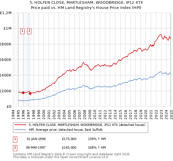 5, HOLFEN CLOSE, MARTLESHAM, WOODBRIDGE, IP12 4TX: Price paid vs HM Land Registry's House Price Index