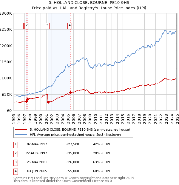 5, HOLLAND CLOSE, BOURNE, PE10 9HS: Price paid vs HM Land Registry's House Price Index