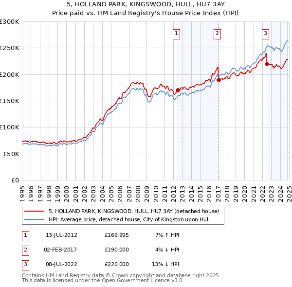 5, HOLLAND PARK, KINGSWOOD, HULL, HU7 3AY: Price paid vs HM Land Registry's House Price Index