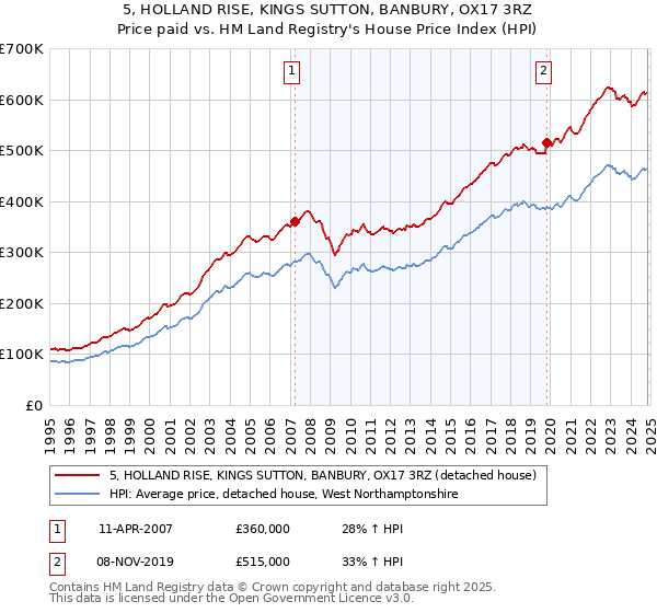 5, HOLLAND RISE, KINGS SUTTON, BANBURY, OX17 3RZ: Price paid vs HM Land Registry's House Price Index