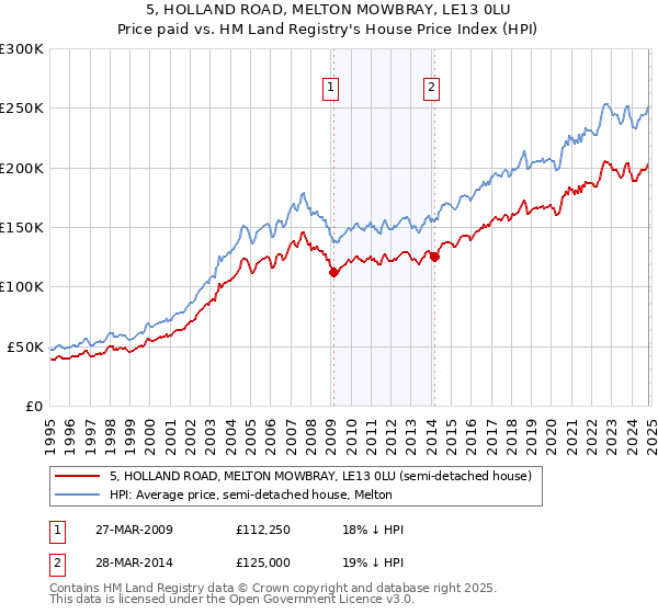 5, HOLLAND ROAD, MELTON MOWBRAY, LE13 0LU: Price paid vs HM Land Registry's House Price Index