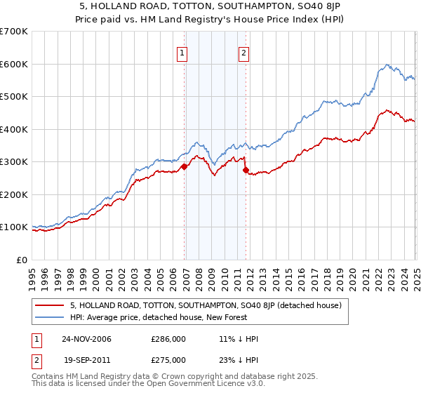 5, HOLLAND ROAD, TOTTON, SOUTHAMPTON, SO40 8JP: Price paid vs HM Land Registry's House Price Index