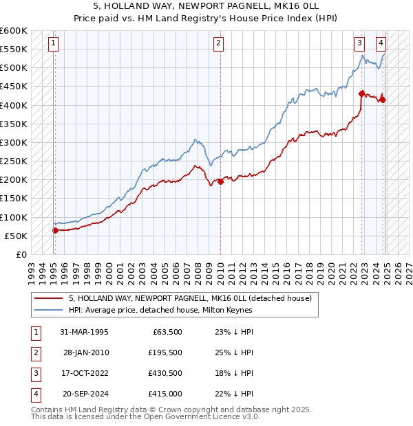 5, HOLLAND WAY, NEWPORT PAGNELL, MK16 0LL: Price paid vs HM Land Registry's House Price Index