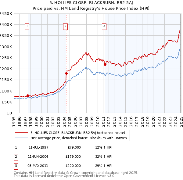 5, HOLLIES CLOSE, BLACKBURN, BB2 5AJ: Price paid vs HM Land Registry's House Price Index