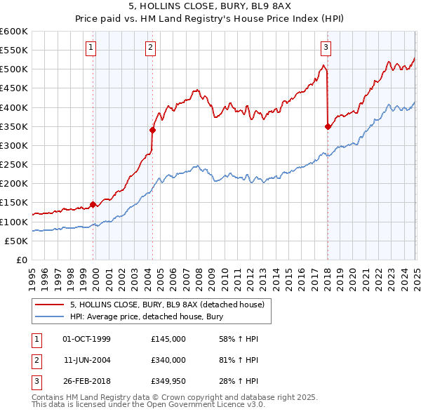 5, HOLLINS CLOSE, BURY, BL9 8AX: Price paid vs HM Land Registry's House Price Index