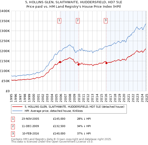 5, HOLLINS GLEN, SLAITHWAITE, HUDDERSFIELD, HD7 5LE: Price paid vs HM Land Registry's House Price Index