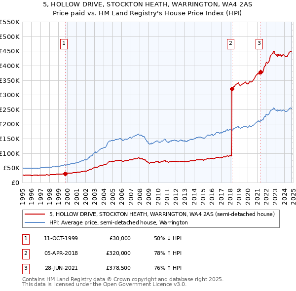 5, HOLLOW DRIVE, STOCKTON HEATH, WARRINGTON, WA4 2AS: Price paid vs HM Land Registry's House Price Index