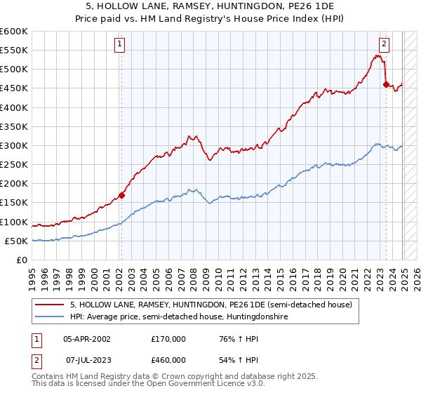 5, HOLLOW LANE, RAMSEY, HUNTINGDON, PE26 1DE: Price paid vs HM Land Registry's House Price Index