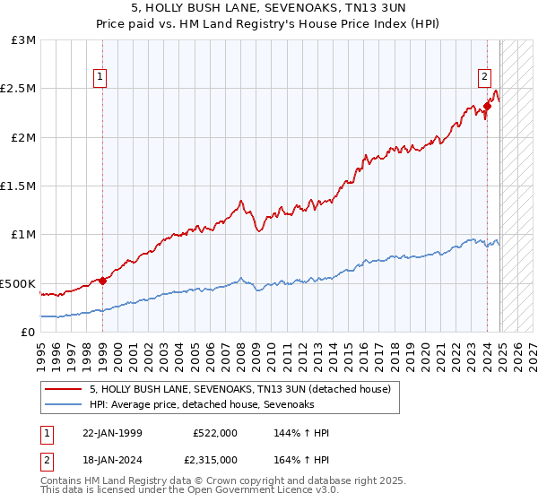 5, HOLLY BUSH LANE, SEVENOAKS, TN13 3UN: Price paid vs HM Land Registry's House Price Index