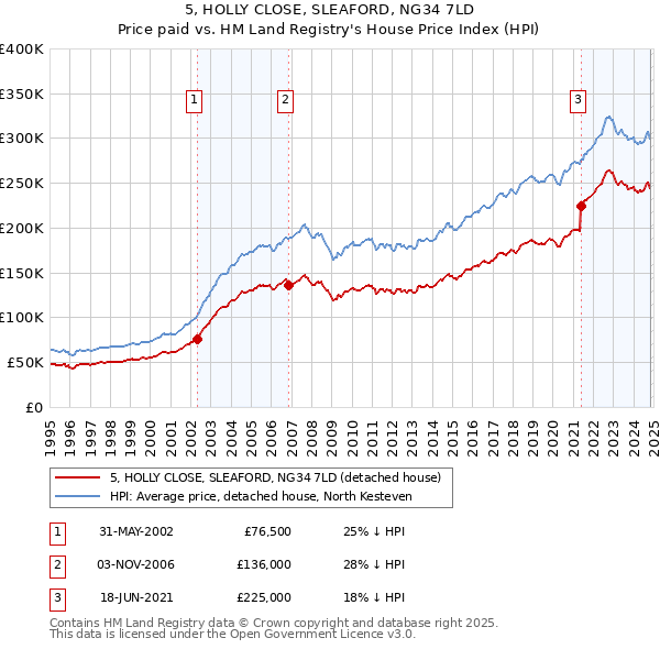 5, HOLLY CLOSE, SLEAFORD, NG34 7LD: Price paid vs HM Land Registry's House Price Index