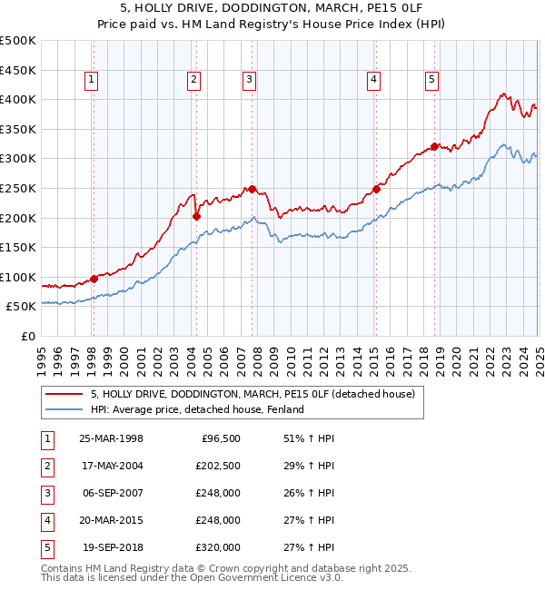 5, HOLLY DRIVE, DODDINGTON, MARCH, PE15 0LF: Price paid vs HM Land Registry's House Price Index