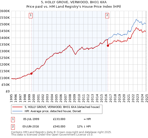 5, HOLLY GROVE, VERWOOD, BH31 6XA: Price paid vs HM Land Registry's House Price Index