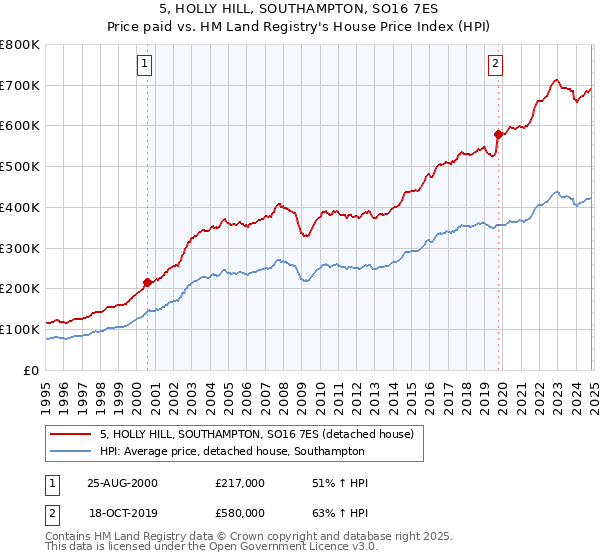 5, HOLLY HILL, SOUTHAMPTON, SO16 7ES: Price paid vs HM Land Registry's House Price Index