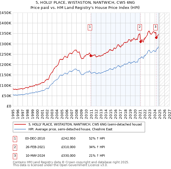 5, HOLLY PLACE, WISTASTON, NANTWICH, CW5 6NG: Price paid vs HM Land Registry's House Price Index