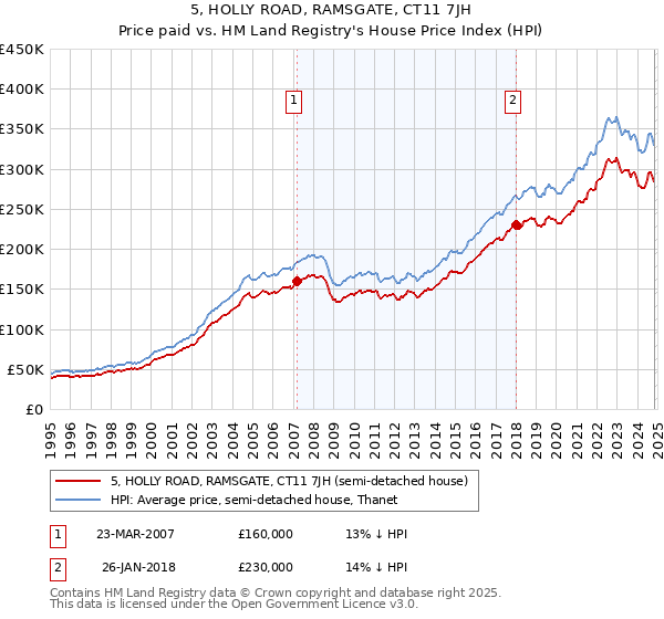 5, HOLLY ROAD, RAMSGATE, CT11 7JH: Price paid vs HM Land Registry's House Price Index