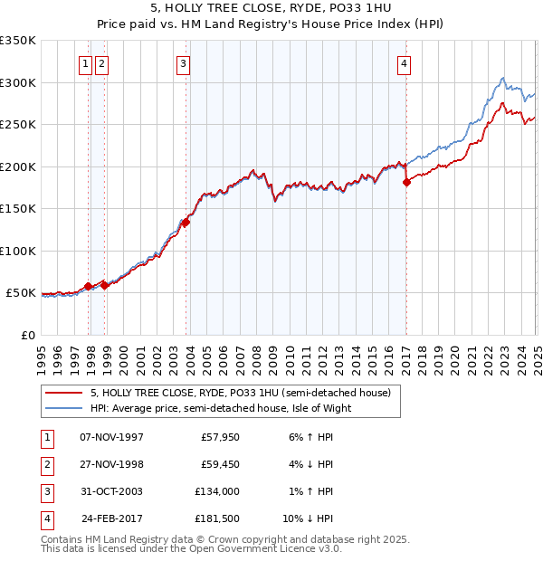 5, HOLLY TREE CLOSE, RYDE, PO33 1HU: Price paid vs HM Land Registry's House Price Index