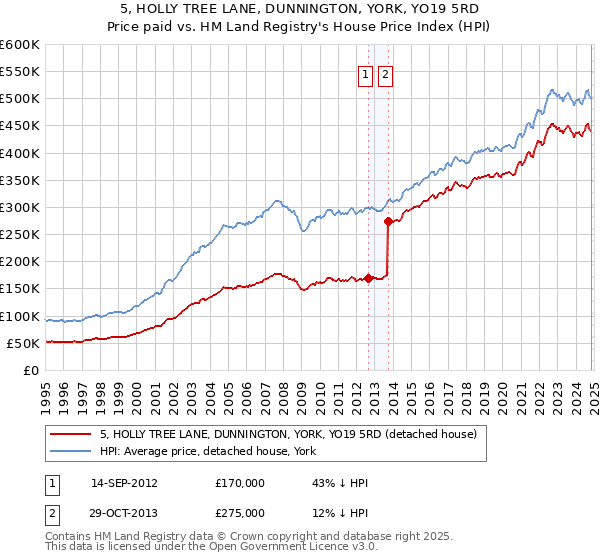 5, HOLLY TREE LANE, DUNNINGTON, YORK, YO19 5RD: Price paid vs HM Land Registry's House Price Index