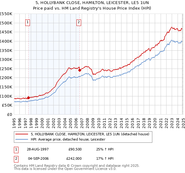 5, HOLLYBANK CLOSE, HAMILTON, LEICESTER, LE5 1UN: Price paid vs HM Land Registry's House Price Index