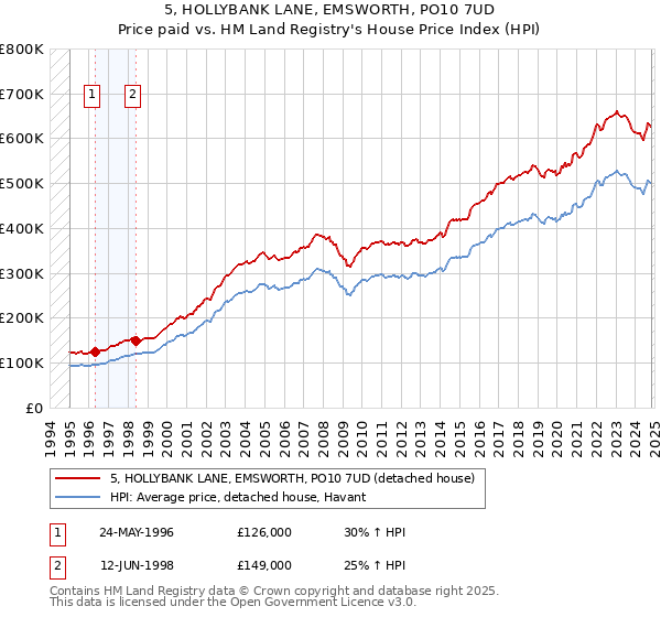 5, HOLLYBANK LANE, EMSWORTH, PO10 7UD: Price paid vs HM Land Registry's House Price Index