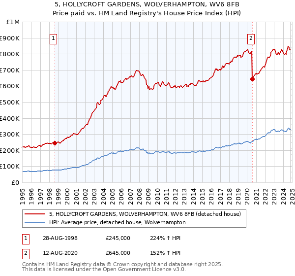 5, HOLLYCROFT GARDENS, WOLVERHAMPTON, WV6 8FB: Price paid vs HM Land Registry's House Price Index