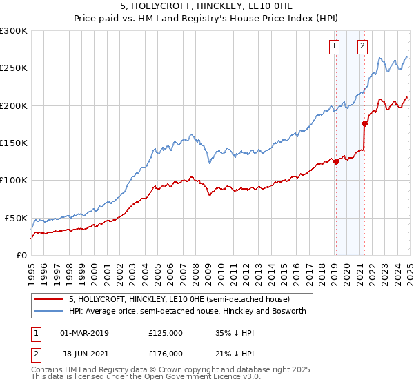 5, HOLLYCROFT, HINCKLEY, LE10 0HE: Price paid vs HM Land Registry's House Price Index