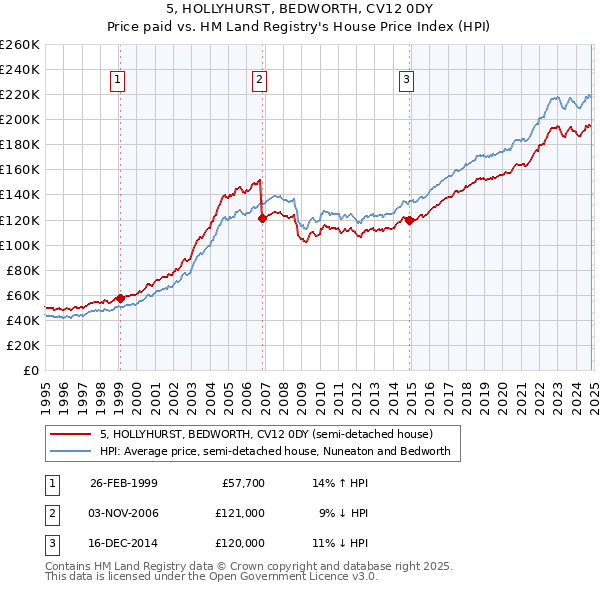 5, HOLLYHURST, BEDWORTH, CV12 0DY: Price paid vs HM Land Registry's House Price Index