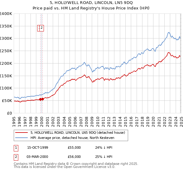 5, HOLLYWELL ROAD, LINCOLN, LN5 9DQ: Price paid vs HM Land Registry's House Price Index