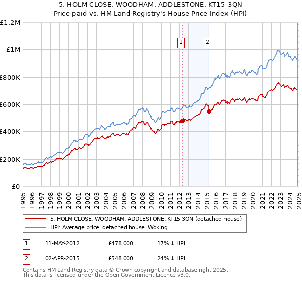 5, HOLM CLOSE, WOODHAM, ADDLESTONE, KT15 3QN: Price paid vs HM Land Registry's House Price Index