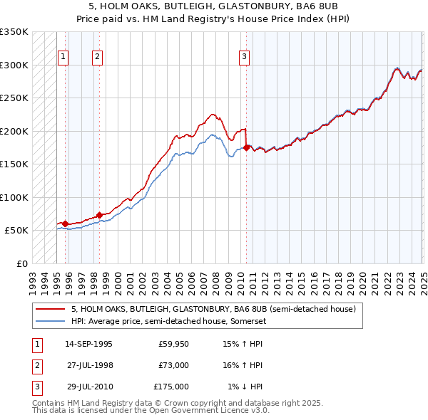 5, HOLM OAKS, BUTLEIGH, GLASTONBURY, BA6 8UB: Price paid vs HM Land Registry's House Price Index