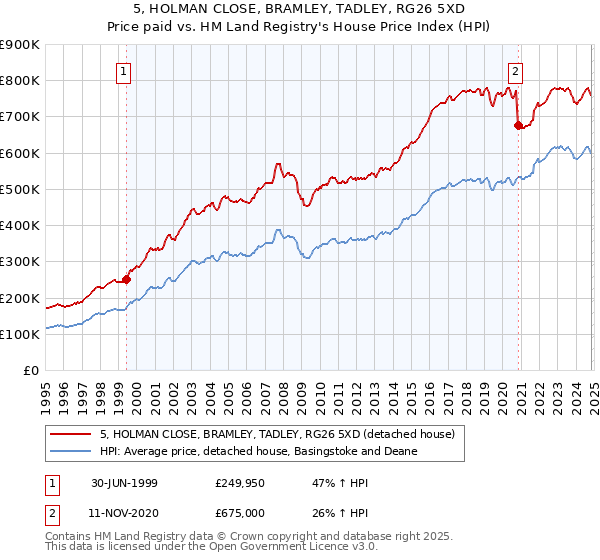 5, HOLMAN CLOSE, BRAMLEY, TADLEY, RG26 5XD: Price paid vs HM Land Registry's House Price Index