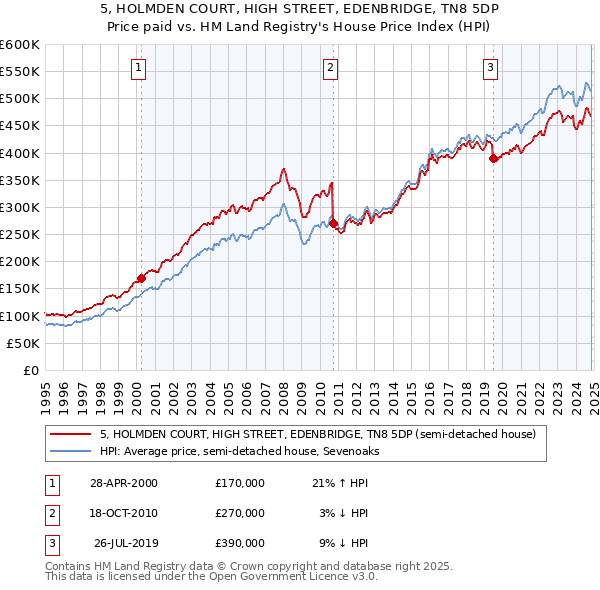 5, HOLMDEN COURT, HIGH STREET, EDENBRIDGE, TN8 5DP: Price paid vs HM Land Registry's House Price Index