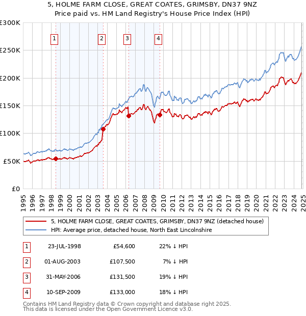 5, HOLME FARM CLOSE, GREAT COATES, GRIMSBY, DN37 9NZ: Price paid vs HM Land Registry's House Price Index