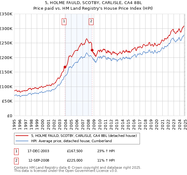 5, HOLME FAULD, SCOTBY, CARLISLE, CA4 8BL: Price paid vs HM Land Registry's House Price Index