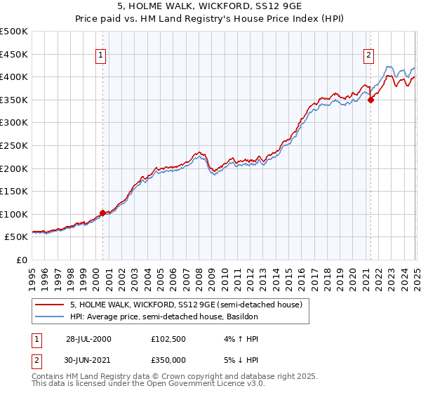 5, HOLME WALK, WICKFORD, SS12 9GE: Price paid vs HM Land Registry's House Price Index