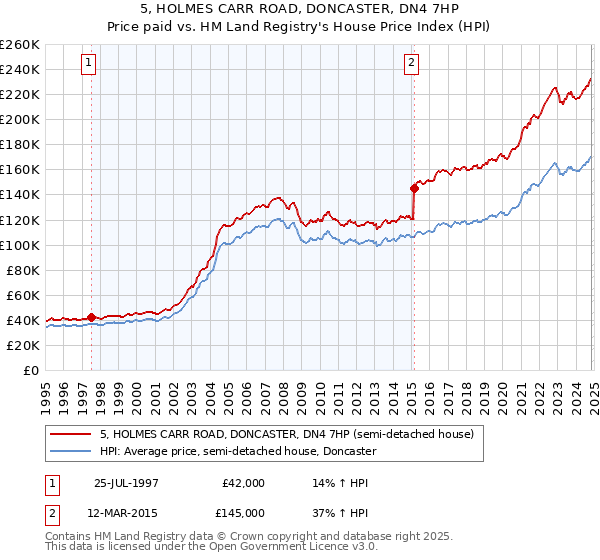 5, HOLMES CARR ROAD, DONCASTER, DN4 7HP: Price paid vs HM Land Registry's House Price Index