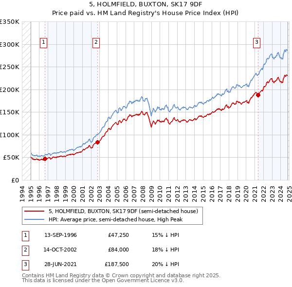 5, HOLMFIELD, BUXTON, SK17 9DF: Price paid vs HM Land Registry's House Price Index