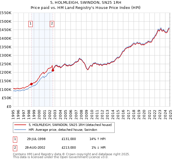 5, HOLMLEIGH, SWINDON, SN25 1RH: Price paid vs HM Land Registry's House Price Index