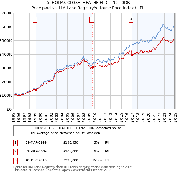 5, HOLMS CLOSE, HEATHFIELD, TN21 0DR: Price paid vs HM Land Registry's House Price Index