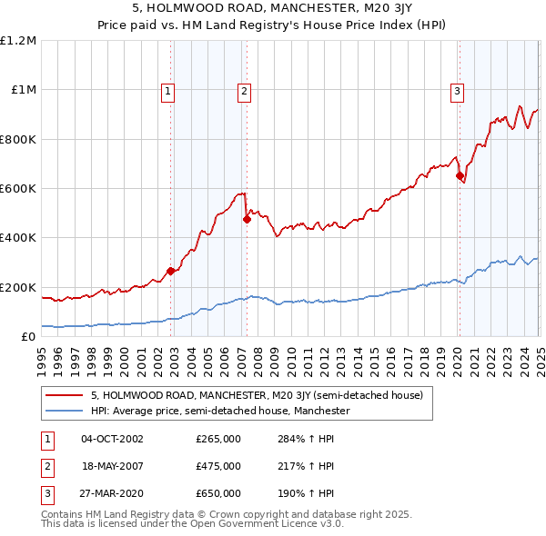 5, HOLMWOOD ROAD, MANCHESTER, M20 3JY: Price paid vs HM Land Registry's House Price Index