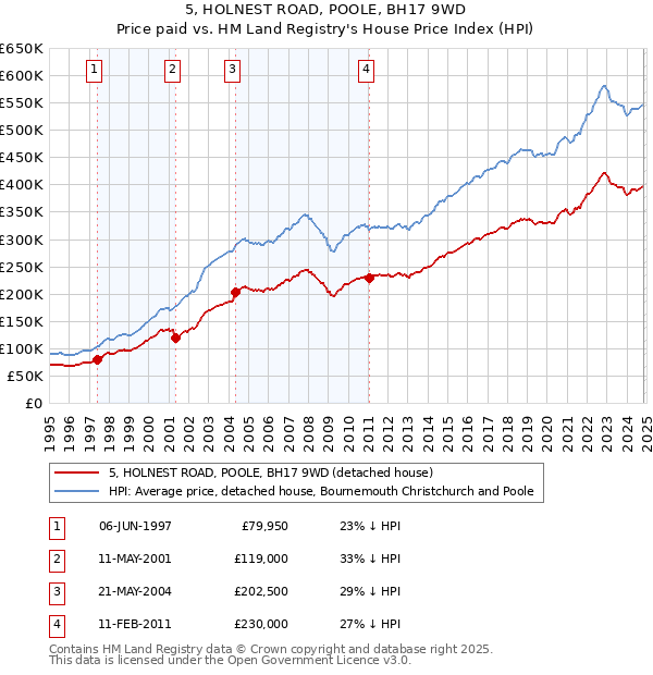 5, HOLNEST ROAD, POOLE, BH17 9WD: Price paid vs HM Land Registry's House Price Index