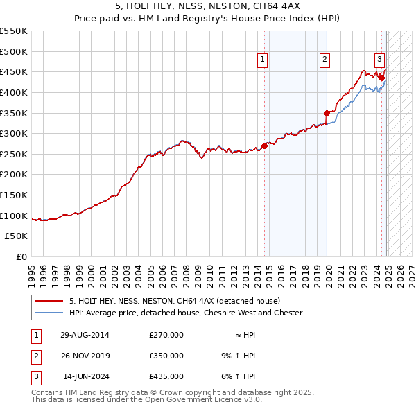 5, HOLT HEY, NESS, NESTON, CH64 4AX: Price paid vs HM Land Registry's House Price Index