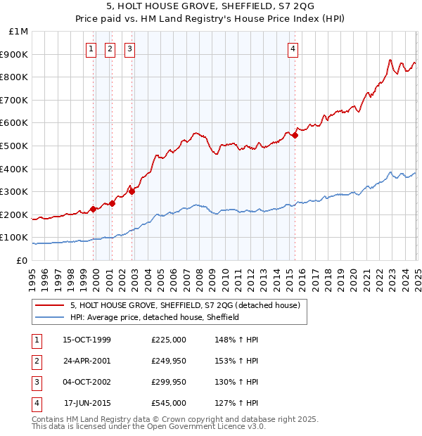 5, HOLT HOUSE GROVE, SHEFFIELD, S7 2QG: Price paid vs HM Land Registry's House Price Index