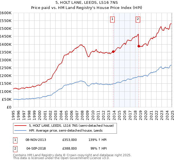 5, HOLT LANE, LEEDS, LS16 7NS: Price paid vs HM Land Registry's House Price Index