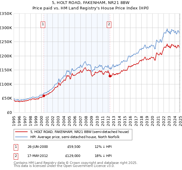 5, HOLT ROAD, FAKENHAM, NR21 8BW: Price paid vs HM Land Registry's House Price Index