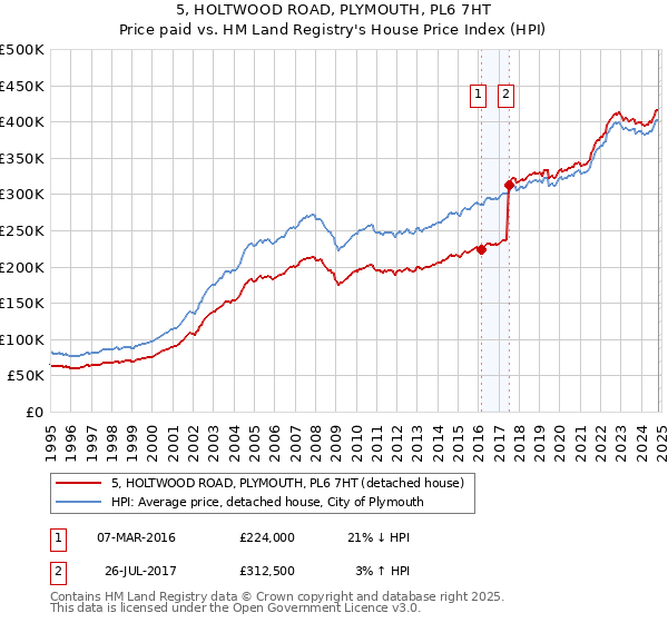 5, HOLTWOOD ROAD, PLYMOUTH, PL6 7HT: Price paid vs HM Land Registry's House Price Index