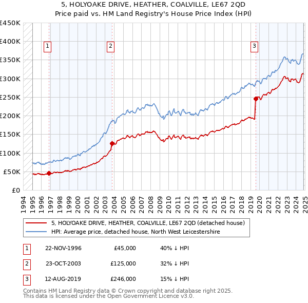 5, HOLYOAKE DRIVE, HEATHER, COALVILLE, LE67 2QD: Price paid vs HM Land Registry's House Price Index