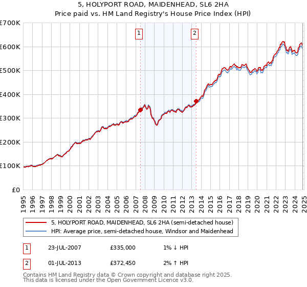 5, HOLYPORT ROAD, MAIDENHEAD, SL6 2HA: Price paid vs HM Land Registry's House Price Index