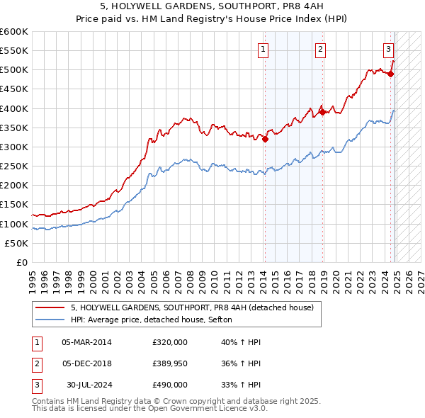 5, HOLYWELL GARDENS, SOUTHPORT, PR8 4AH: Price paid vs HM Land Registry's House Price Index