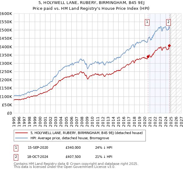 5, HOLYWELL LANE, RUBERY, BIRMINGHAM, B45 9EJ: Price paid vs HM Land Registry's House Price Index