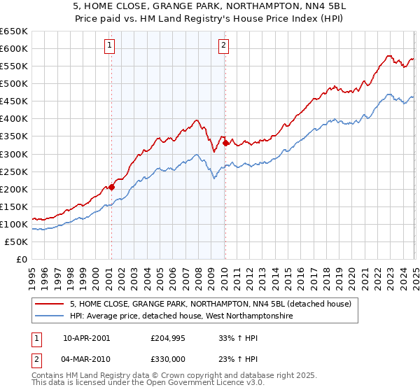 5, HOME CLOSE, GRANGE PARK, NORTHAMPTON, NN4 5BL: Price paid vs HM Land Registry's House Price Index